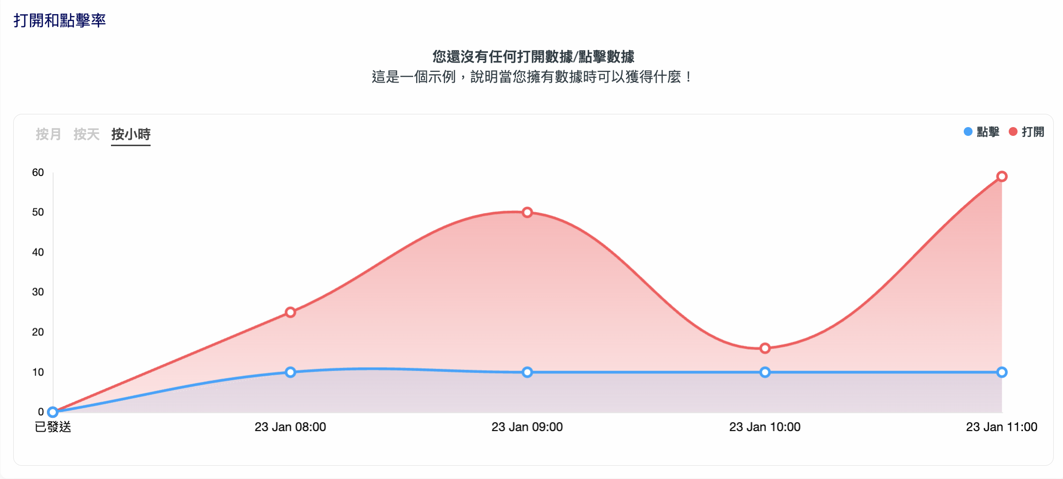 EDM開信時間點分析