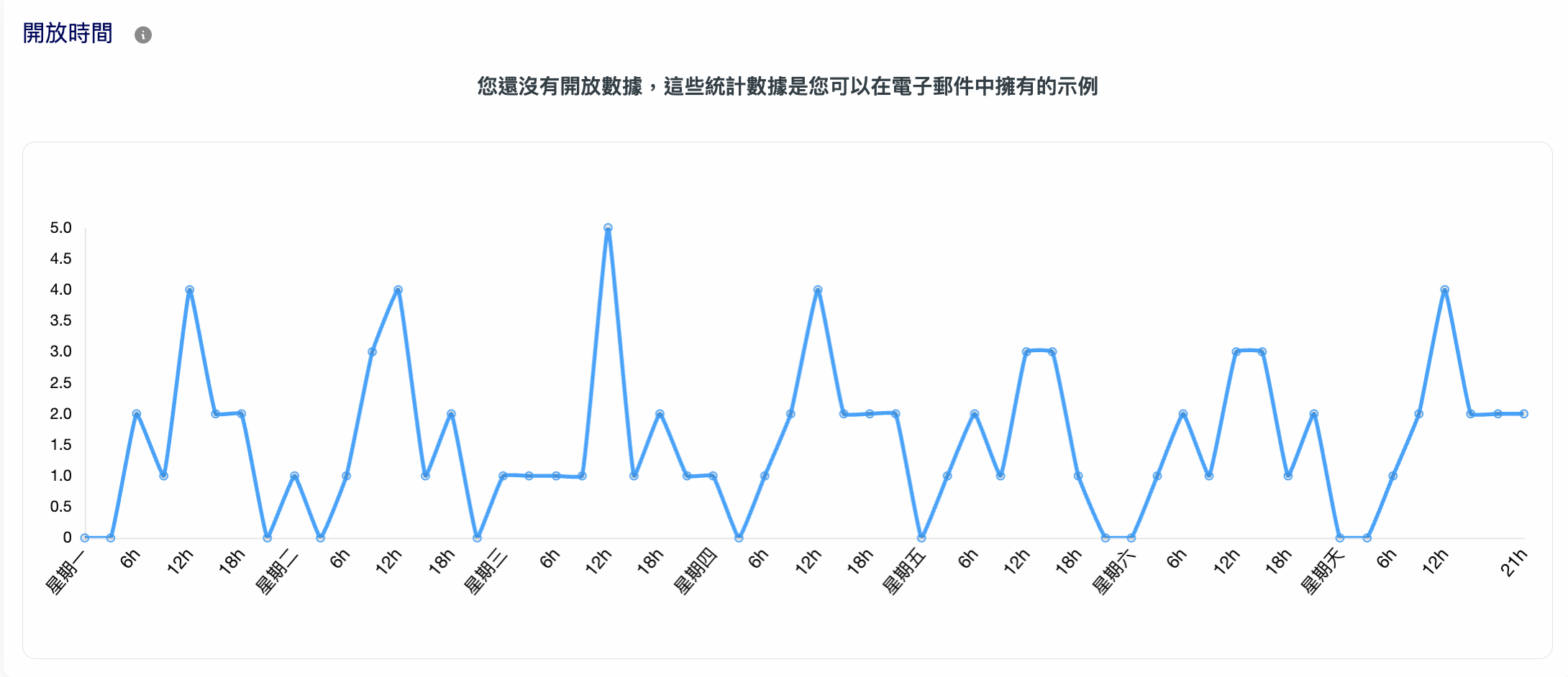 開信點擊率